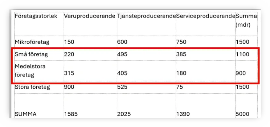 Tabell som visar hur olika företagsstorlekar bidrar till Sveriges ekonomi.
